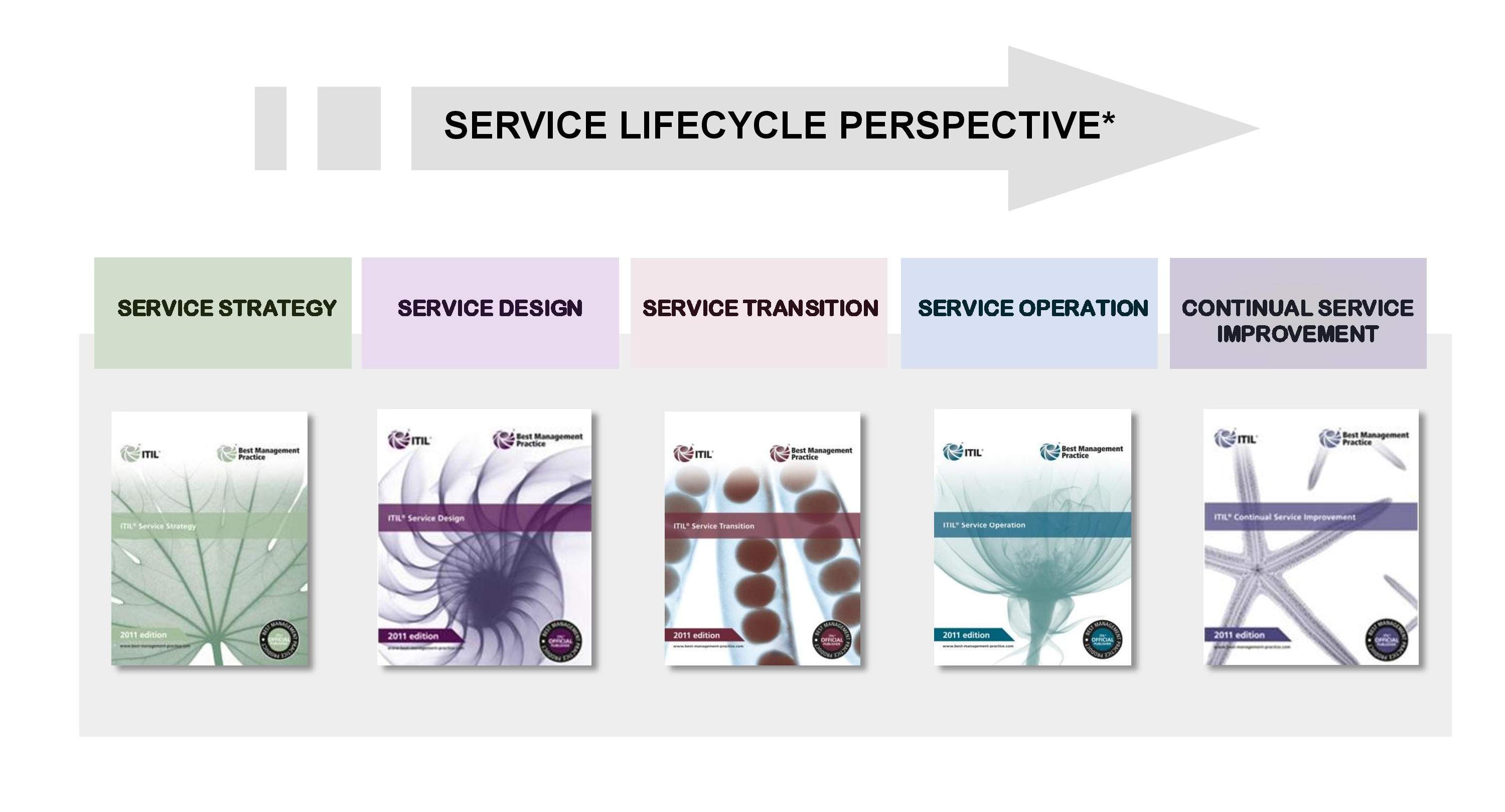 ITIL 3 Service Lifecycle perspective