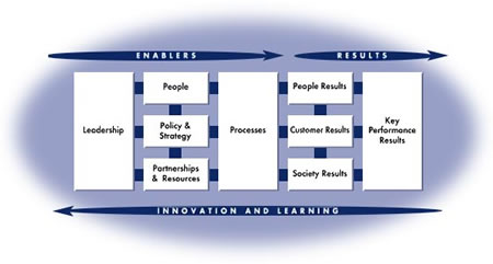 EFQM Model