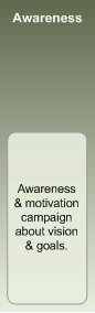 ITSM Awareness & Motivation