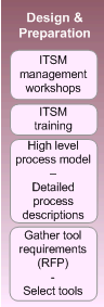 ITSM Dizajn i priprema