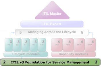 ITIL v3 Foundation Certificate in ITSM