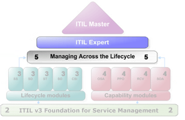 Managing Across the Lifecycle (ITIL MALC)