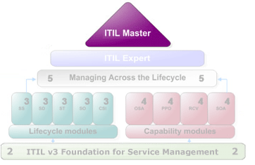 ITIL v3 Master