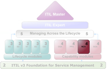 Release, Control & Validation (RCV)