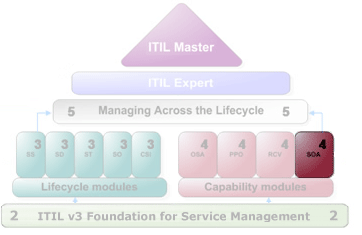 Service Offerings & Agreements (SOA)