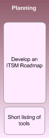 ITSM Planiranje