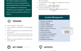 ITIL Incident Management