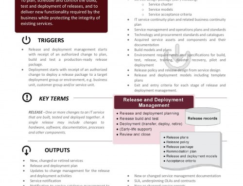 ITIL Poster – Release and Deployment Management