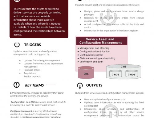 ITIL Poster – Service Asset and Configuration Management