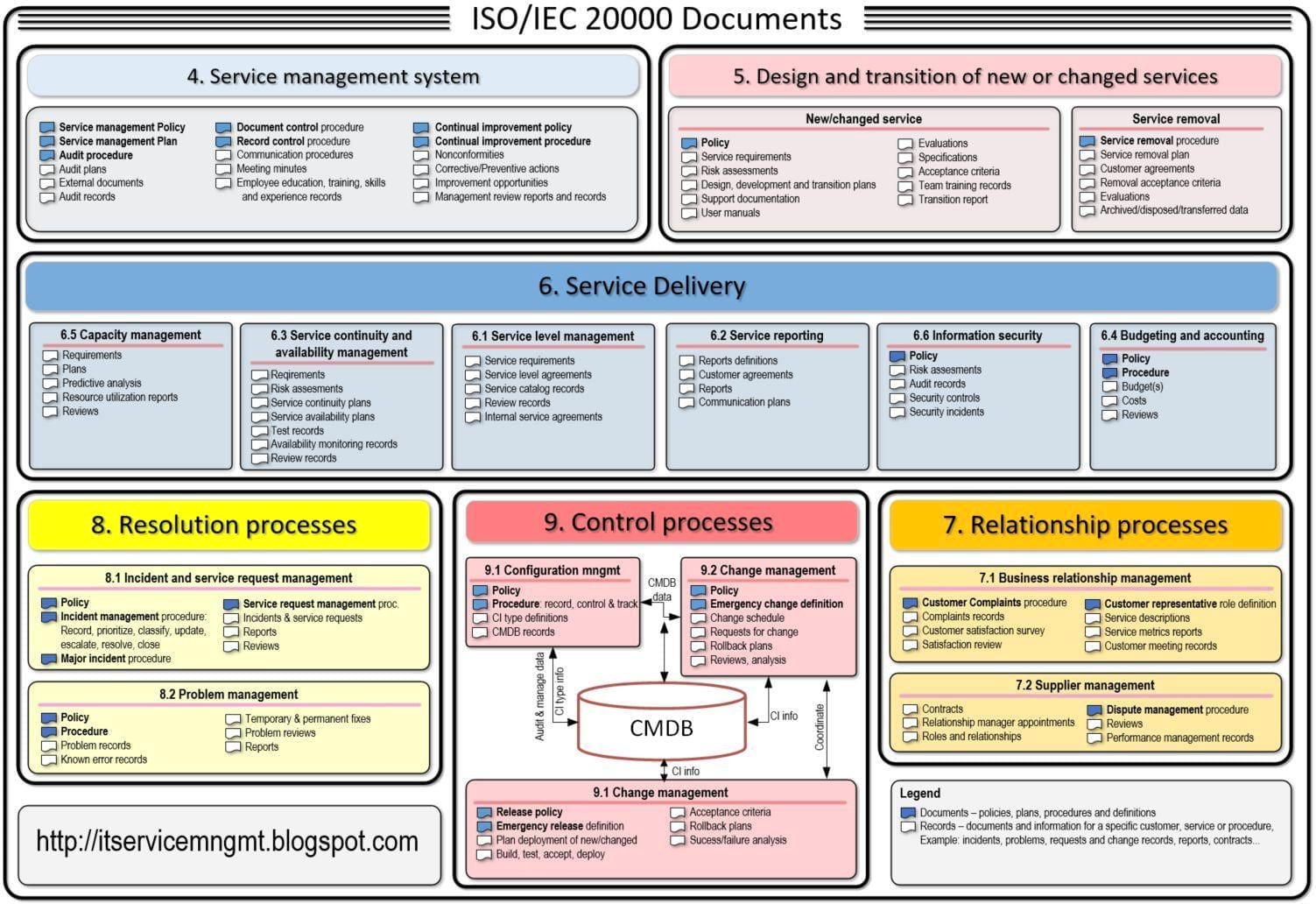 ISO 20000 Documentation