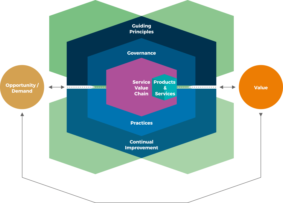 ITIL service_value_system ITIL Service Value System