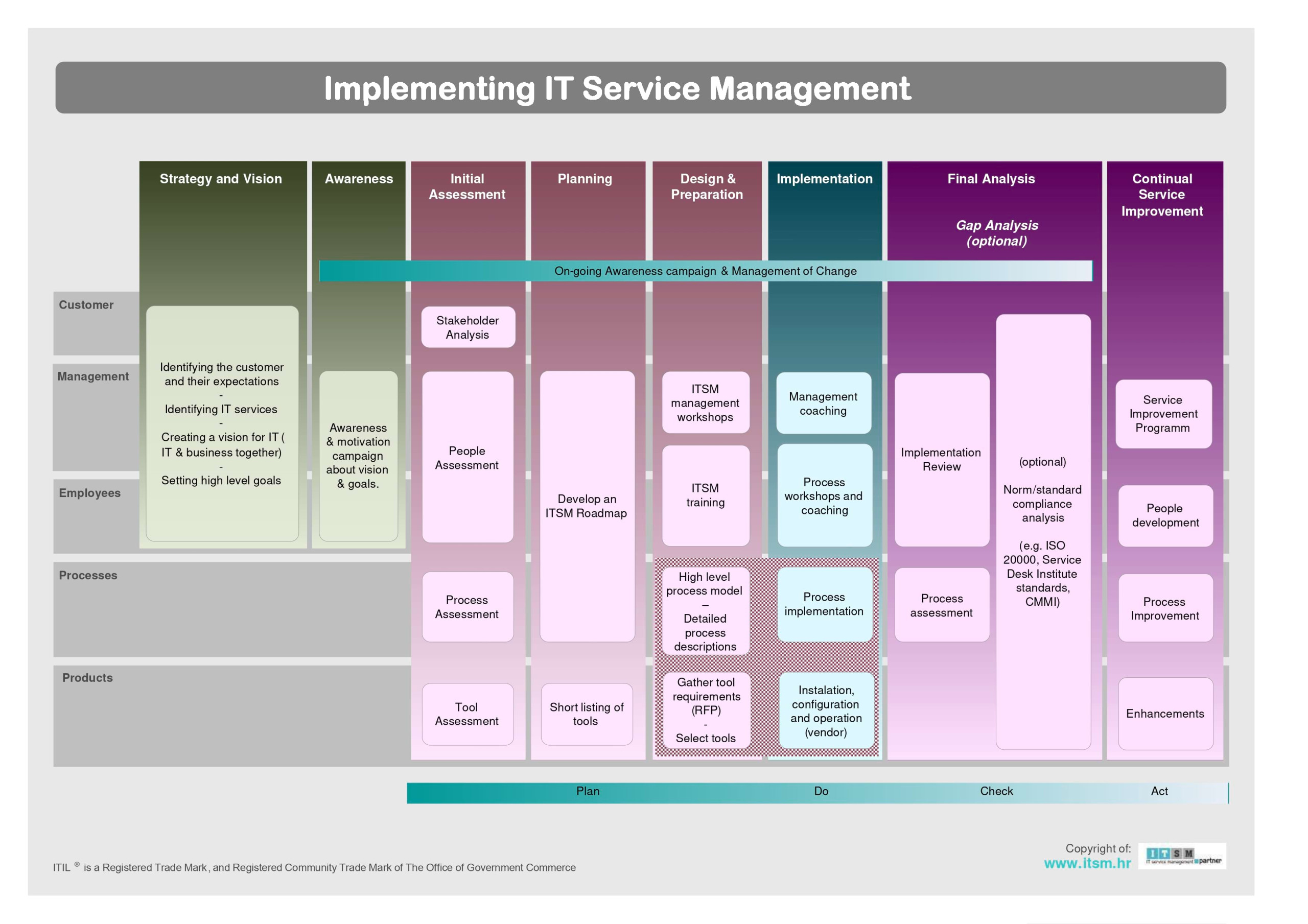 Implementing ITSM